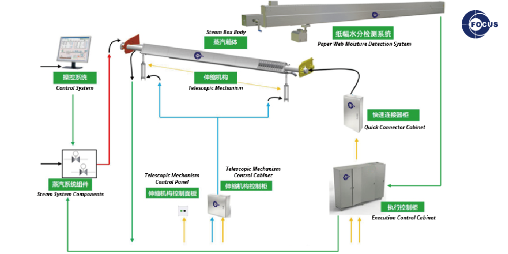 Steam Heater Intelligent Steam Box System_画板 1.png